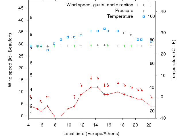 Weather graph