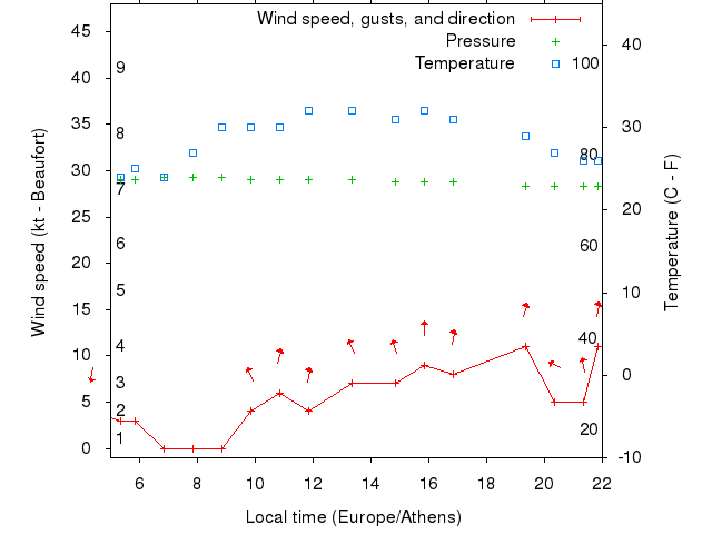 Weather graph