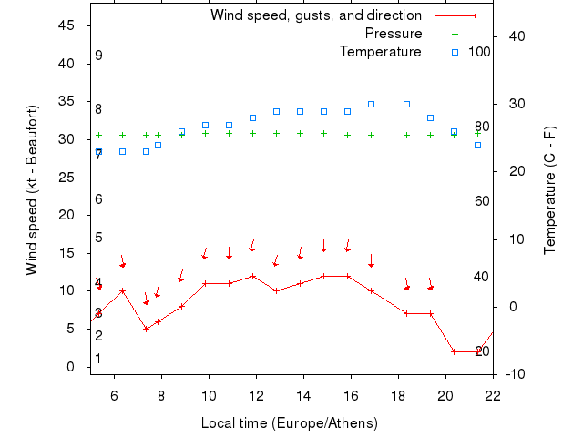 Weather graph