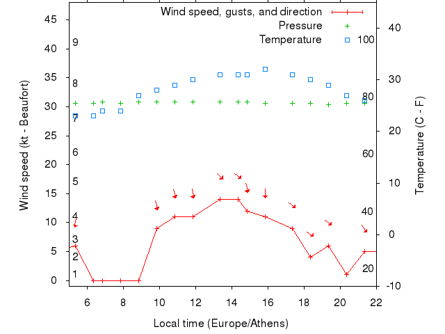 Weather graph
