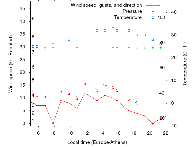 Weather graph