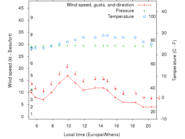 Weather graph