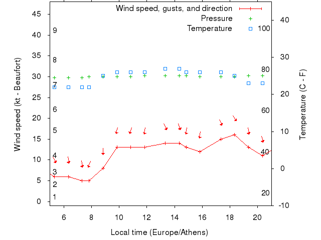 Weather graph