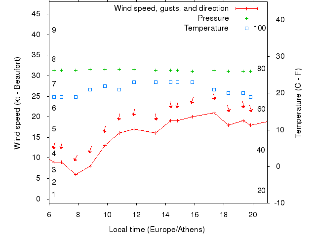 Weather graph