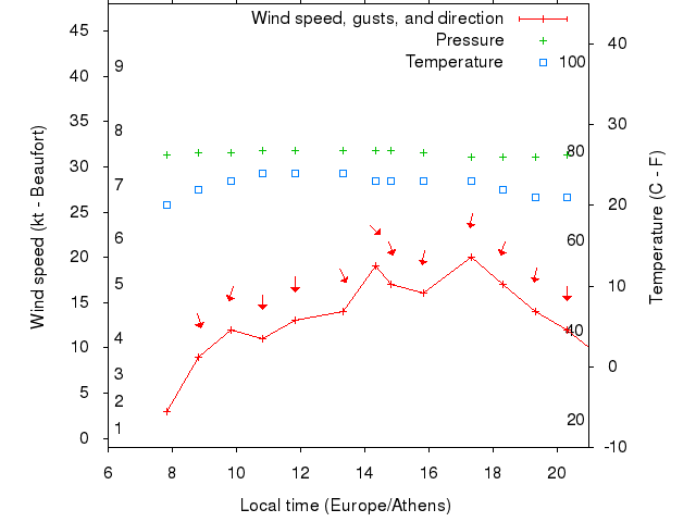 Weather graph