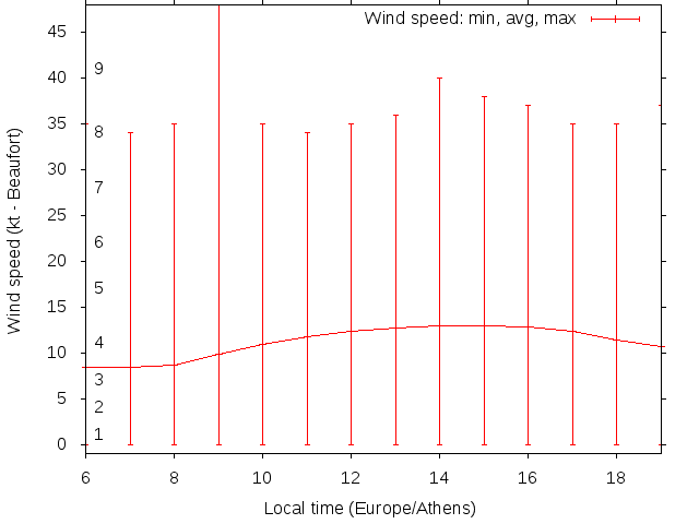 Daily wind variation chart