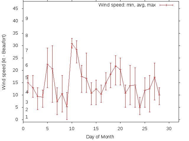 Monthly wind variation chart