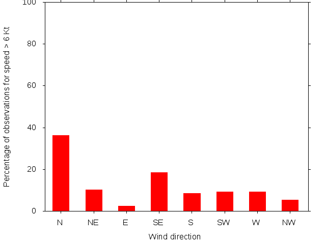 Monthly wind direction chart