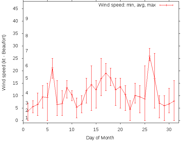 Monthly wind variation chart