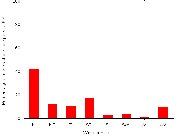Monthly wind direction chart
