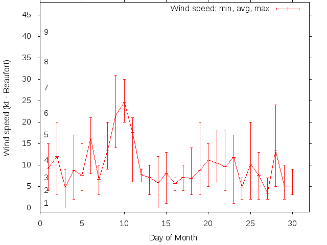 Monthly wind variation chart
