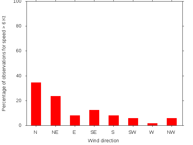 Monthly wind direction chart