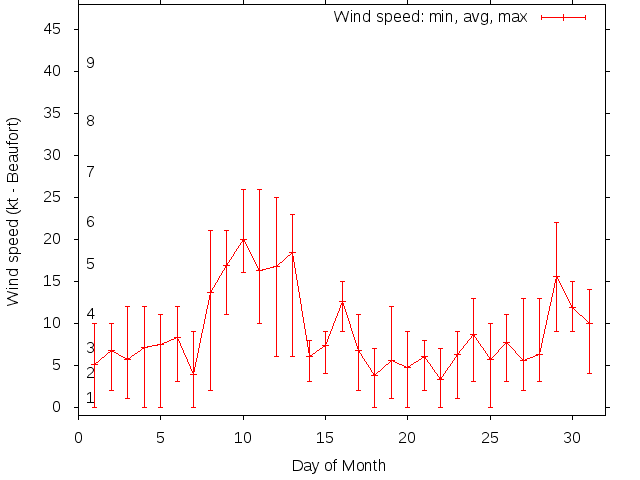 Monthly wind variation chart
