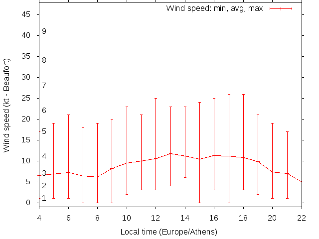 Daily wind variation chart