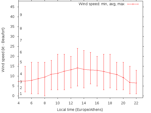 Daily wind variation chart
