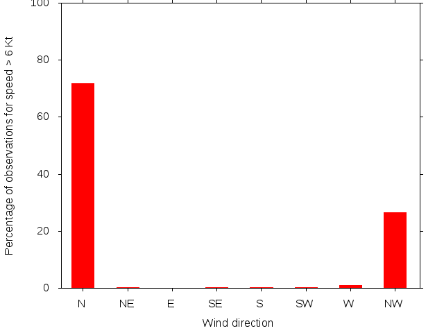 Monthly wind direction chart