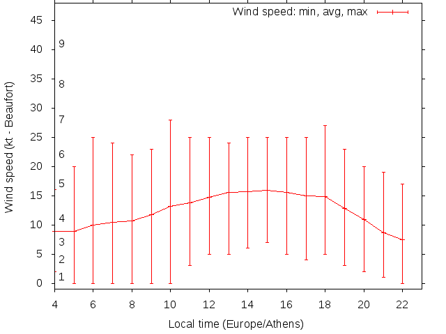 Daily wind variation chart