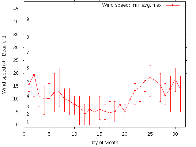 Monthly wind variation chart