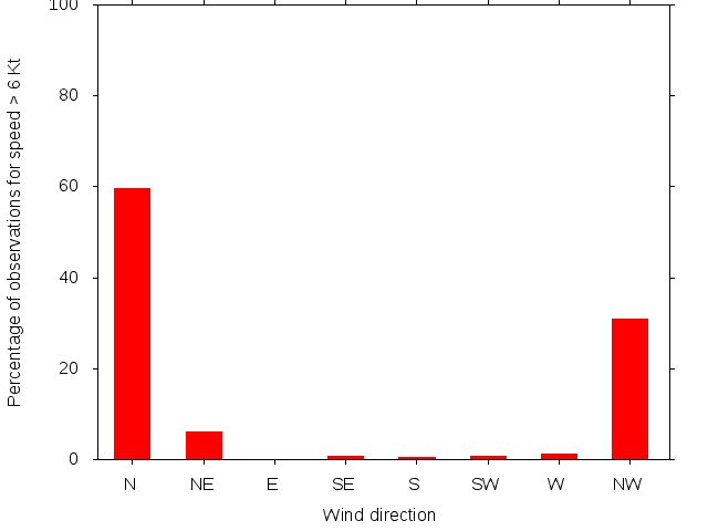 Monthly wind direction chart