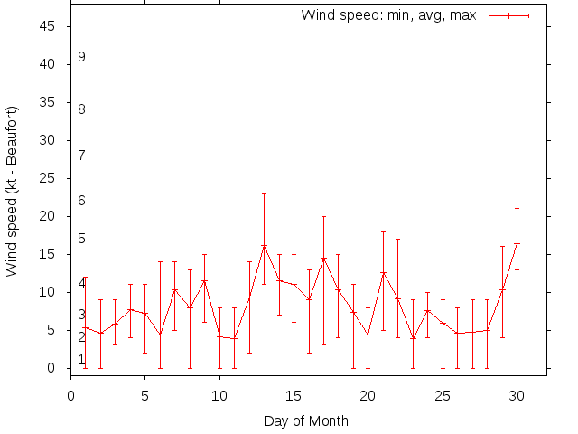Monthly wind variation chart