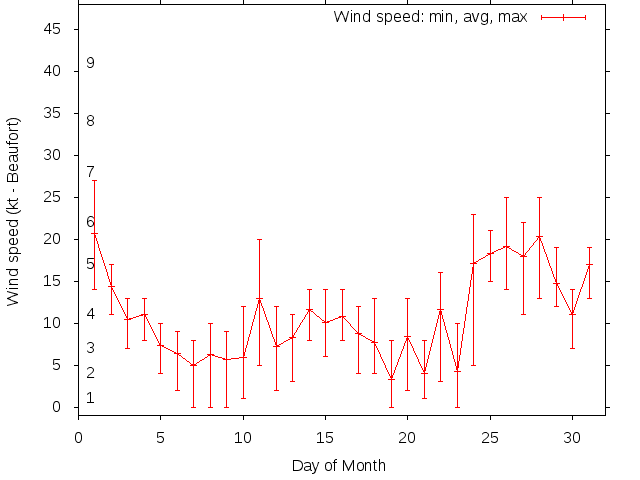 Monthly wind variation chart