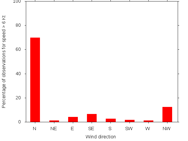 Monthly wind direction chart