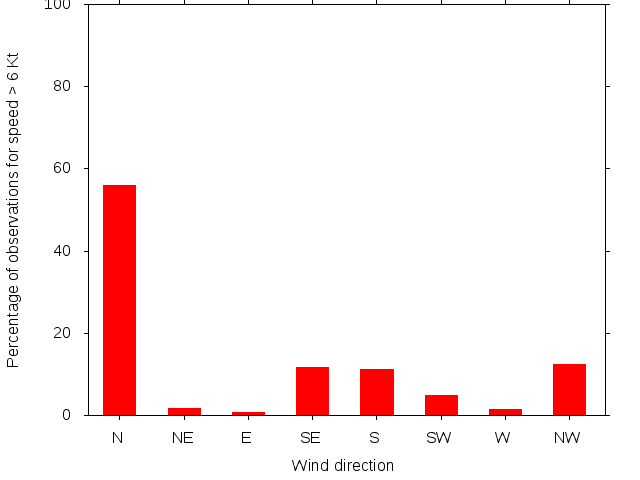 Monthly wind direction chart