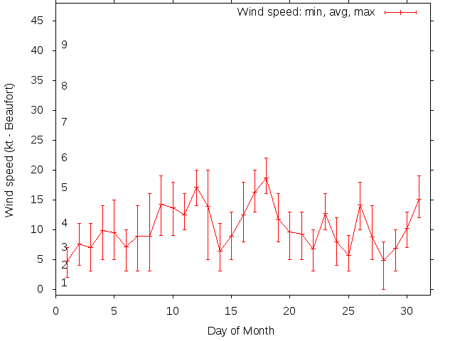 Monthly wind variation chart