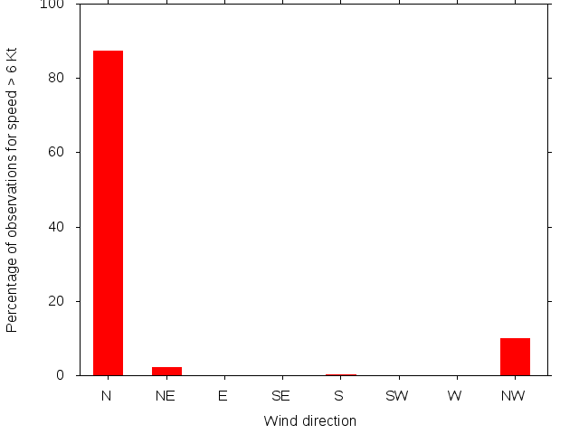 Monthly wind direction chart
