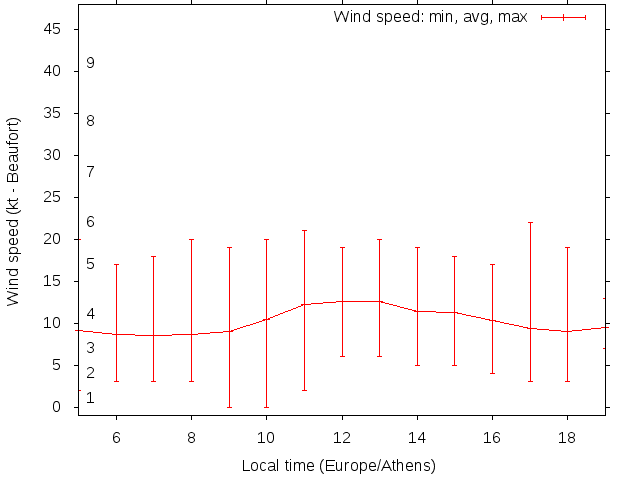 Daily wind variation chart