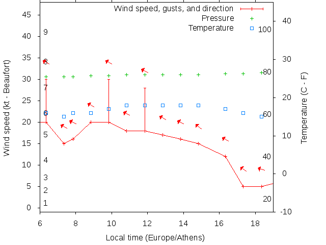 Weather graph