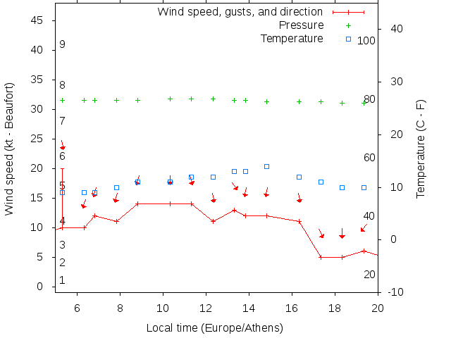 Weather graph