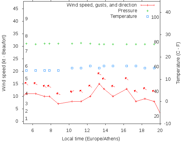 Weather graph