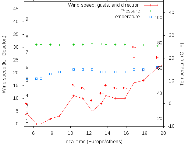 Weather graph