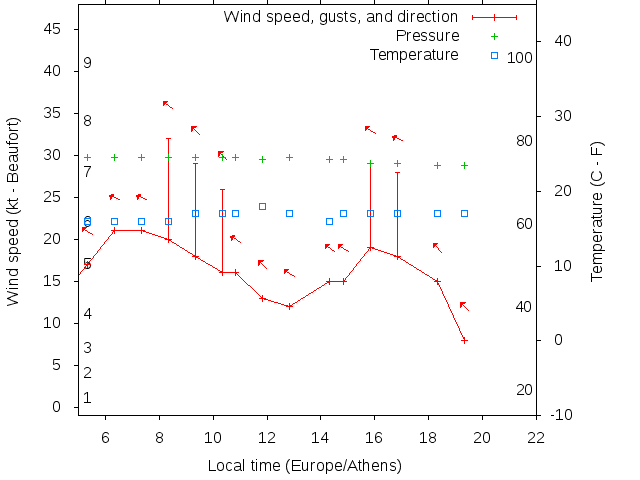 Weather graph