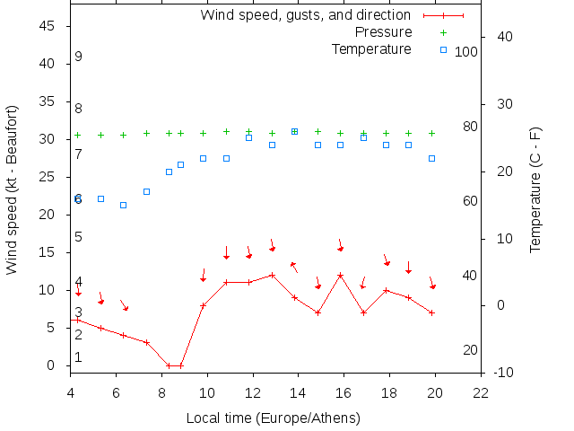 Weather graph