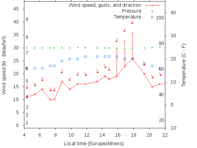 Weather graph
