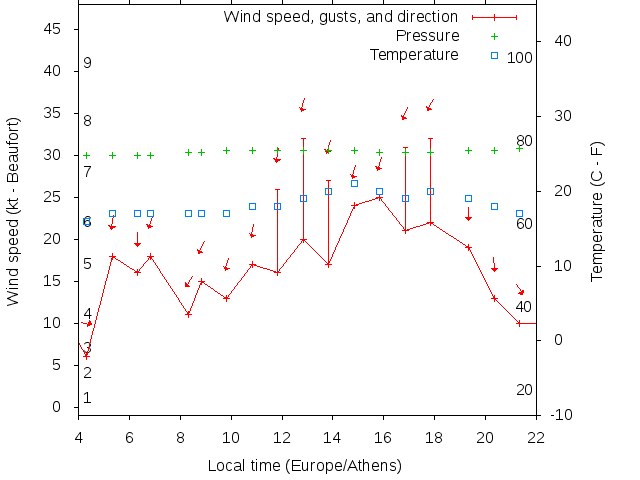 Weather graph
