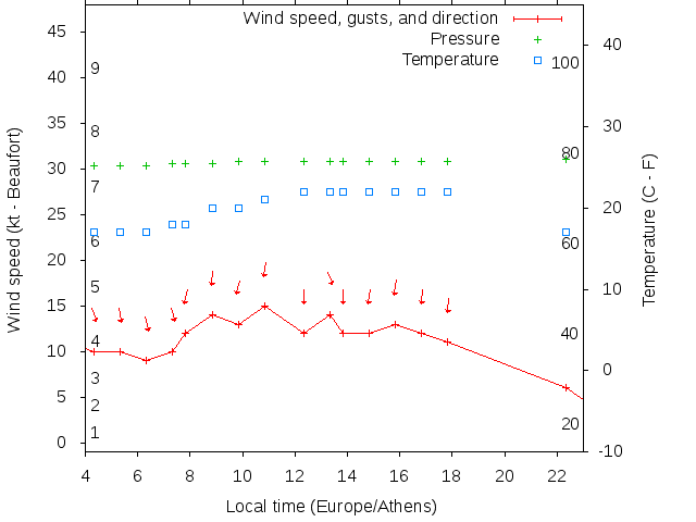 Weather graph