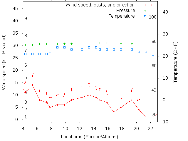 Weather graph