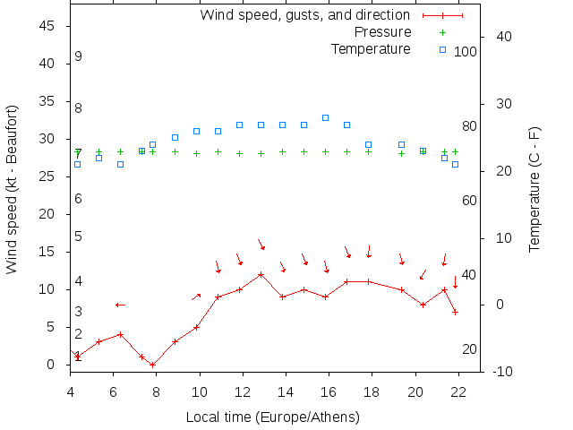 Weather graph
