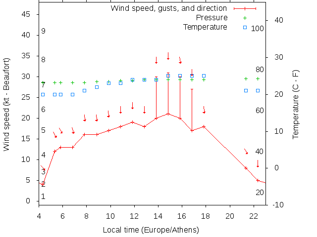 Weather graph