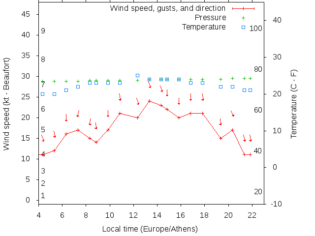 Weather graph