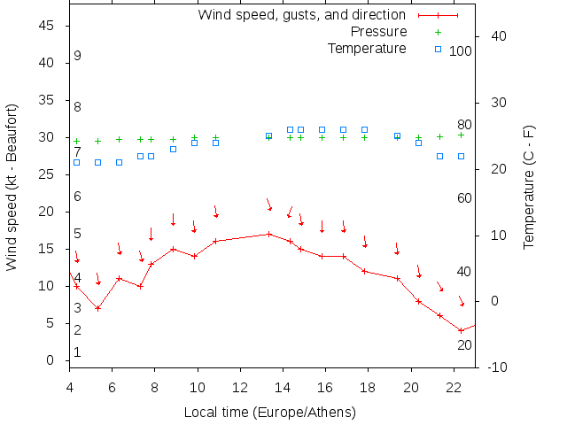 Weather graph