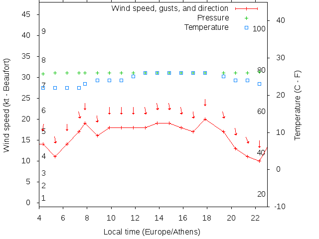 Weather graph
