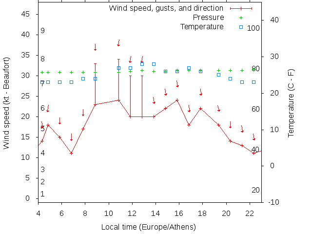 Weather graph