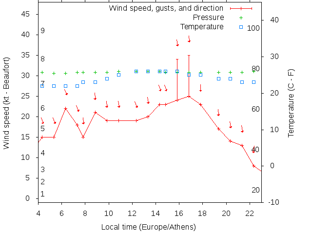 Weather graph