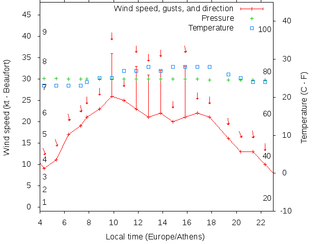 Weather graph