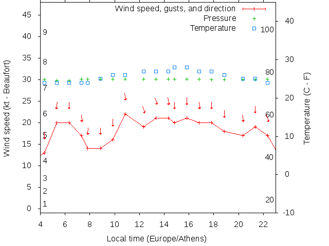 Weather graph