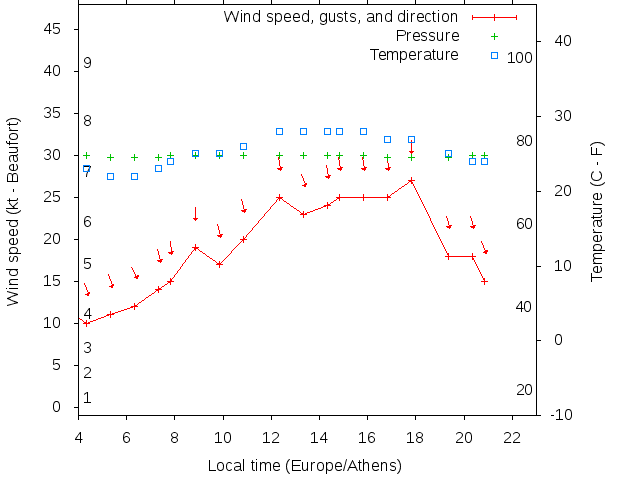 Weather graph